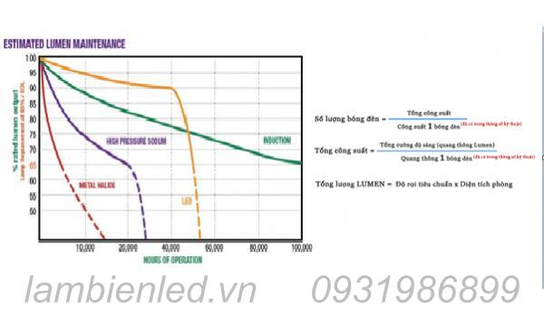 Cách tính công suất đèn LED - Chọn nguồn cho đèn LED