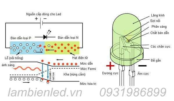 Cấu tạo và nguyên lý làm việc của đèn Led
